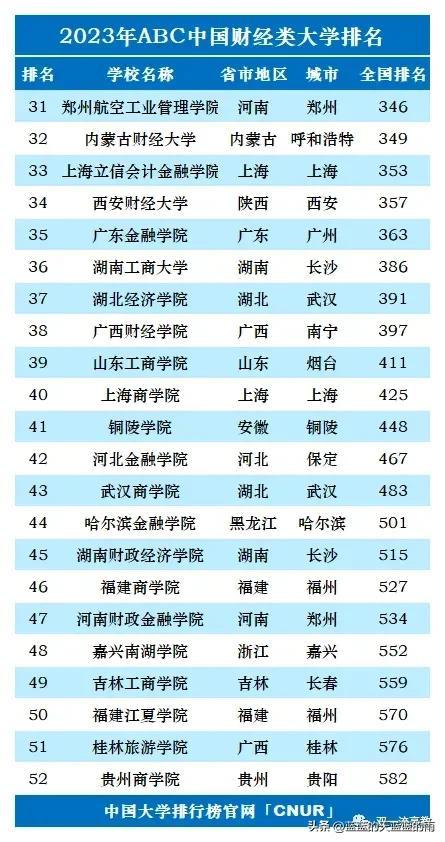 2023单科性大学排名：师范、财经、医药、民族、政法、农林、艺体