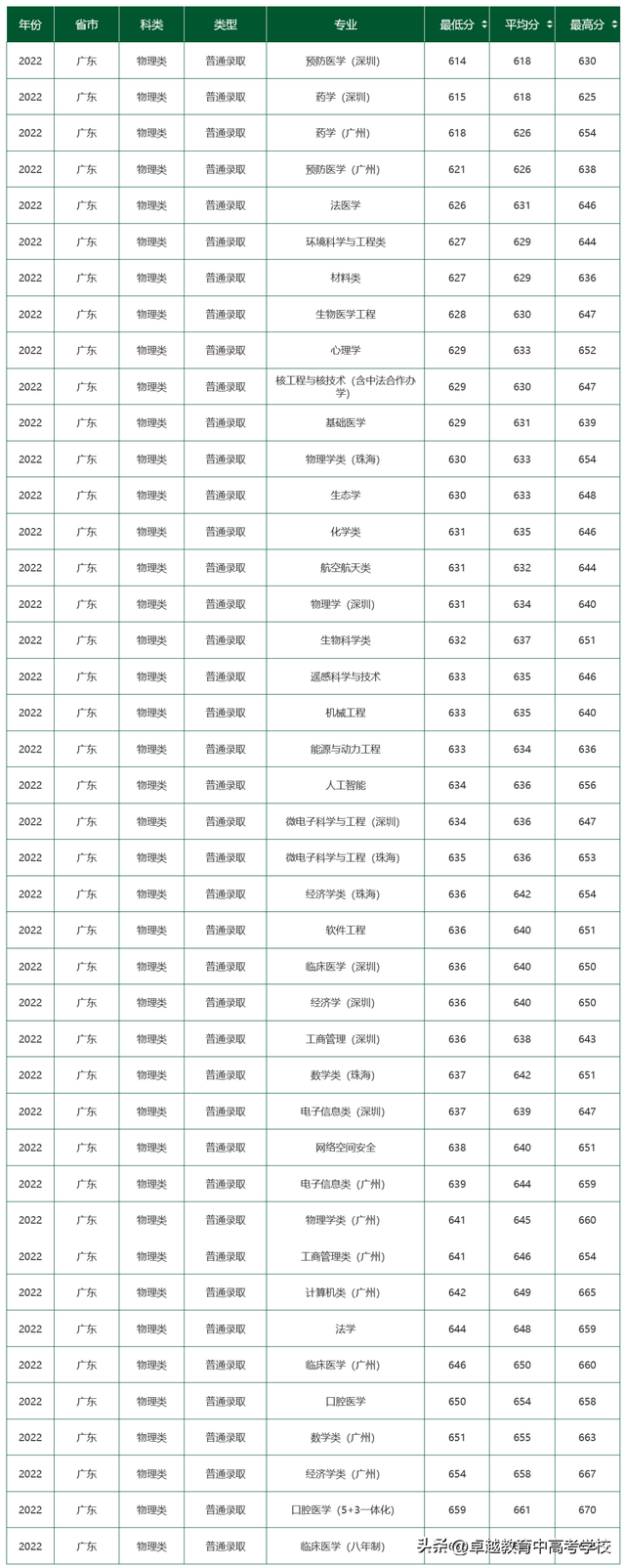 中大/华工今年怎么录取？最低多少分能报？