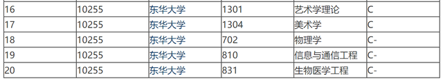 东华大学、西华大学、南华大学、北华大学，傻傻分不清，谁更强？