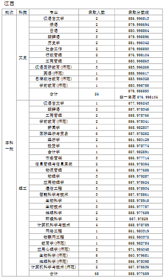 天津师范大学2019年普通批次录取分数