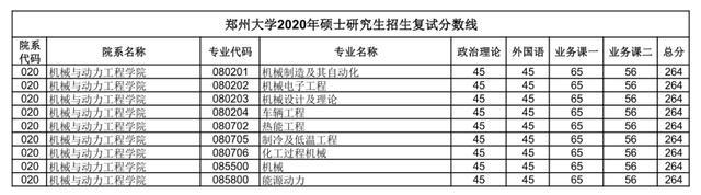 汇总：郑州大学2020研究生招生复试分数线(完整版)，收藏！