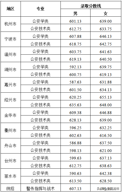 请参考！浙江2023首考成绩报考三位一体，27所院校录取分数线盘点