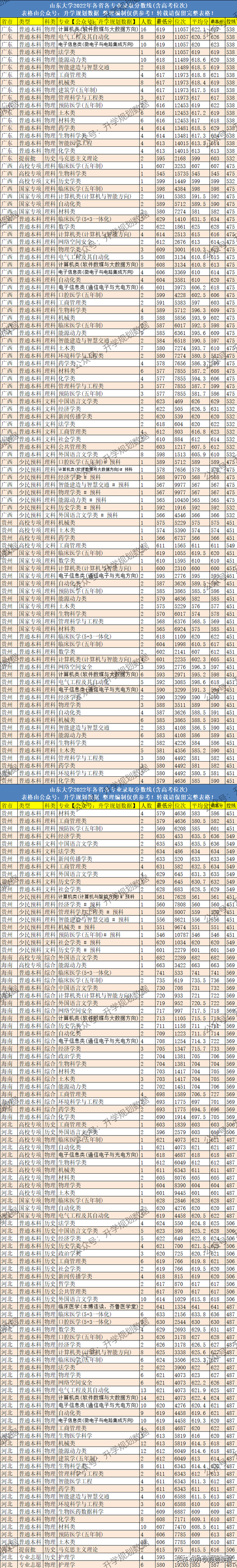 2022山东大学各专业分数线排名及位次