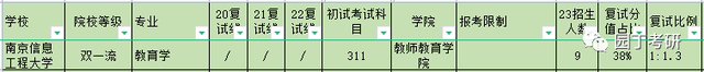 南京信息工程大学23教育学考研招生解读，要收学硕了