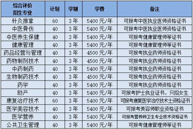 山东中医药高等专科学校2023年“单招综评”招生计划公布