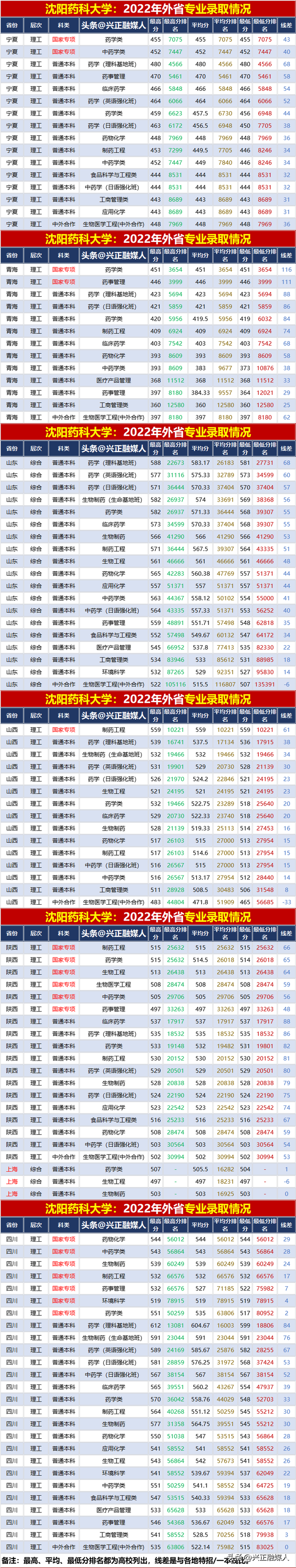 沈阳药科大学2022年分省分专业录取汇总分析，2023届收藏参考！