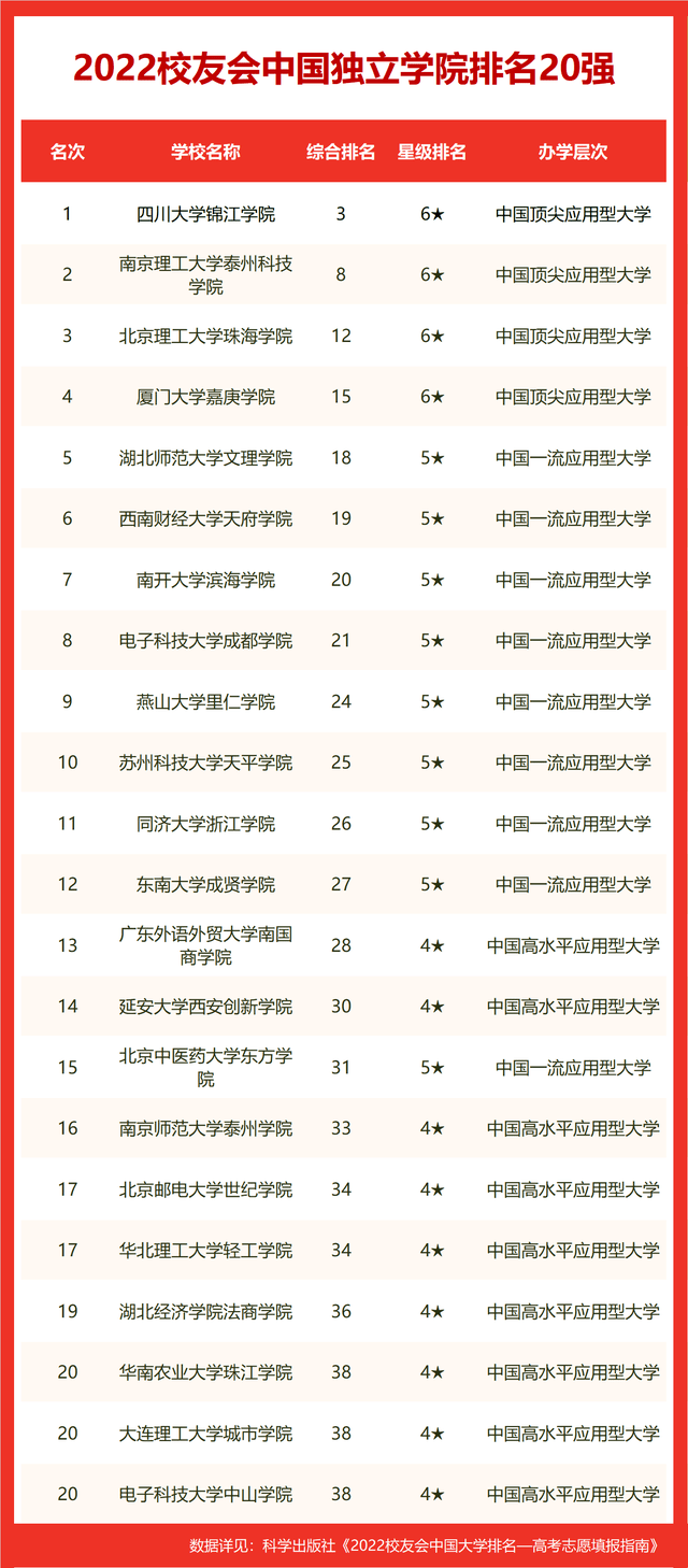 校友会2022扬州市高职院校排名，扬州大学雄居第一，挺进全国70强