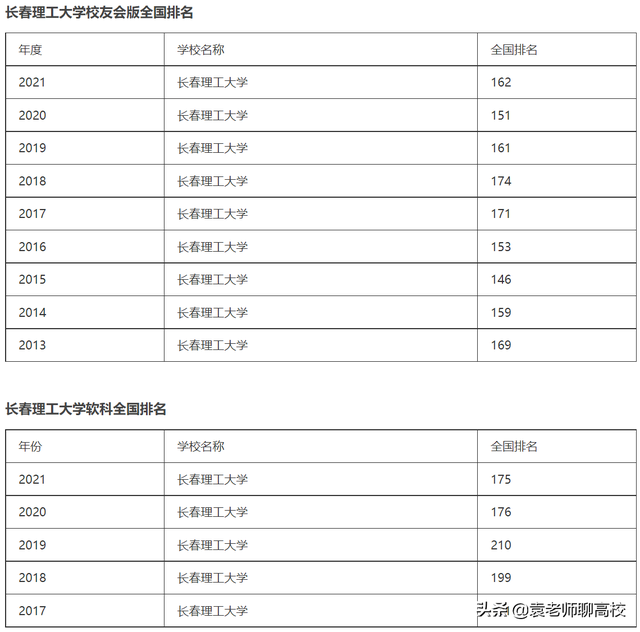 同为兵工七子，同位于东北，沈阳理工大学和长春理工大学哪个强？