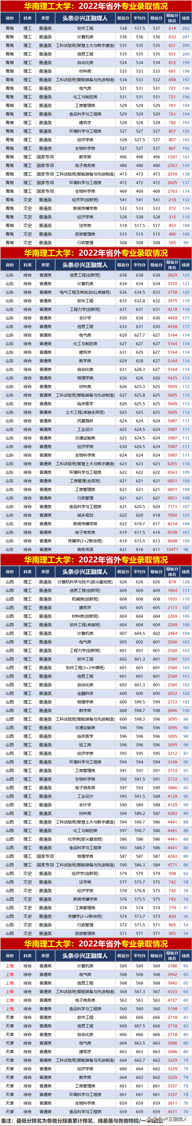 华南理工大学2022年分省分专业录取汇总分析，2023届请收藏！