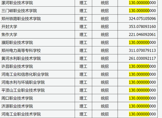 山西省2021年高考专科（理工）最低投档线，669所学校130分可上