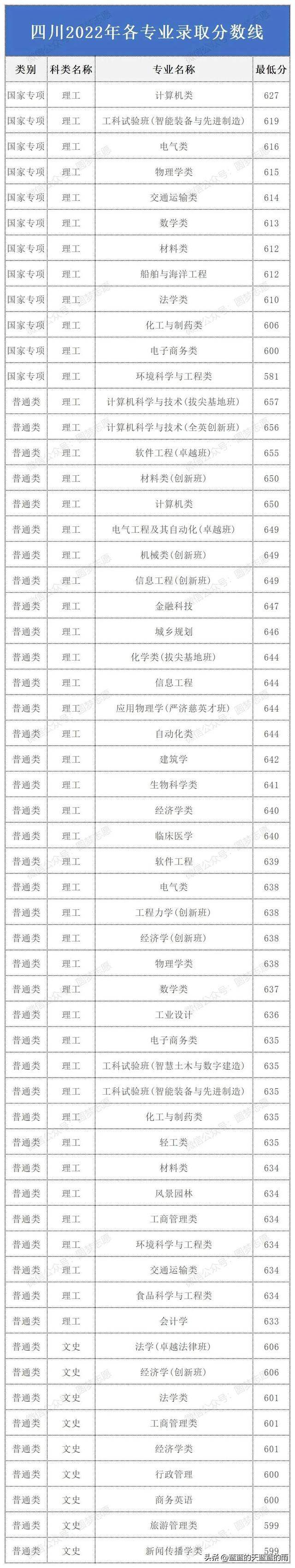 华南理工大学2022年各专业录取分数线