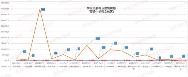 惊呆！常熟83个学区房涨价！最高单价48769元/㎡