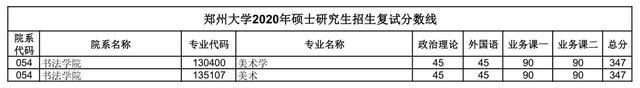 汇总：郑州大学2020研究生招生复试分数线(完整版)，收藏！