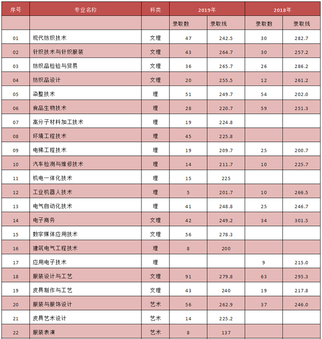 成都老专科都升本了，这所70余年历史大学今年将高职单招