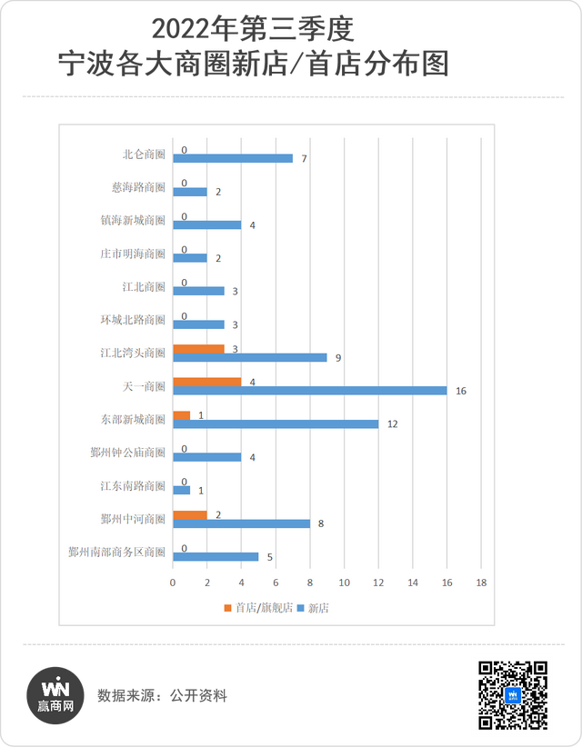 宁波首店报告｜2022年3季度79家首店上新，天一商圈最为“受宠”
