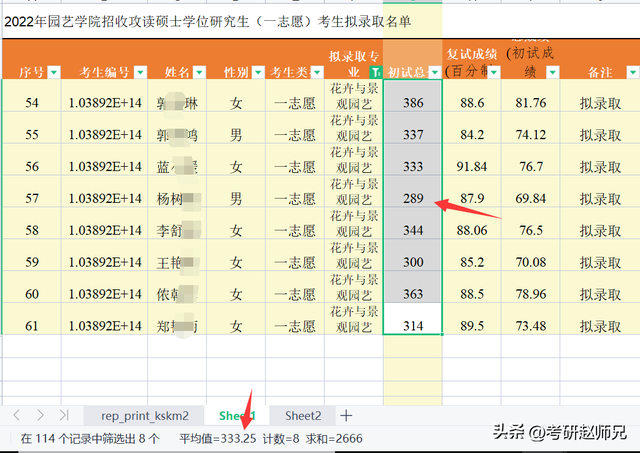 福建农林大学考研数据分析，80%专业需调剂，分数不低，不可小觑