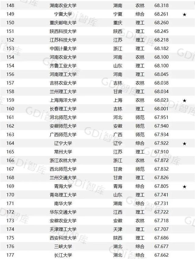 GDI大学排行榜发布，江西的主要大学排名几何？