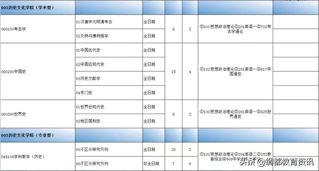 四川南充：西华师范大学2020年硕士研究生招生专业目录