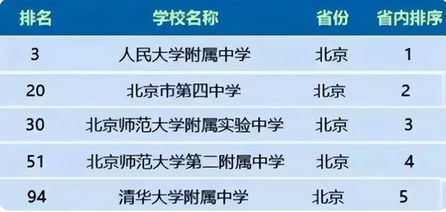 2023全国百强中学名单出炉，北京5所学校入选，堪称“五战神”