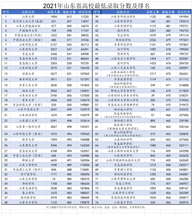 2021年，山东所有本科高校录取分数及排名，青岛大学第九