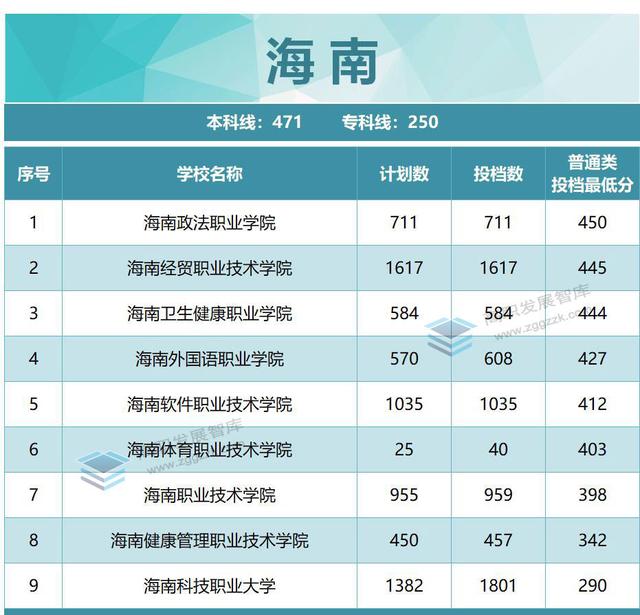 厉害了！22所超本科线！2022年各省专科投档分数线TOP10出炉