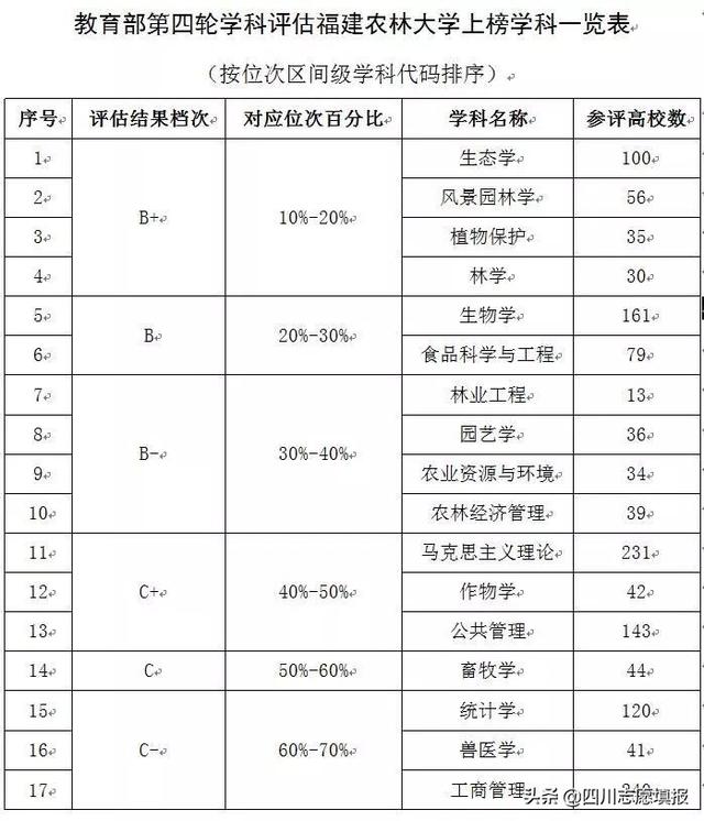 福建省排名第三的高校——福建农林大学