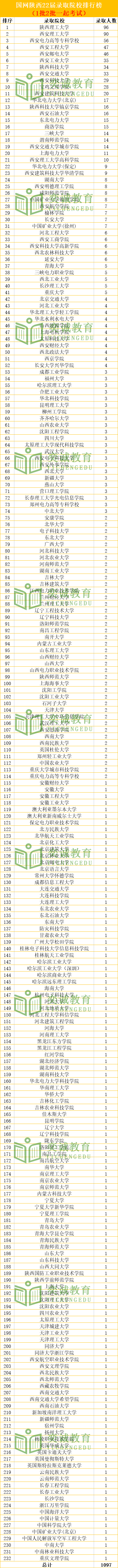 国家电网考试：22届陕西省电力录取1097人