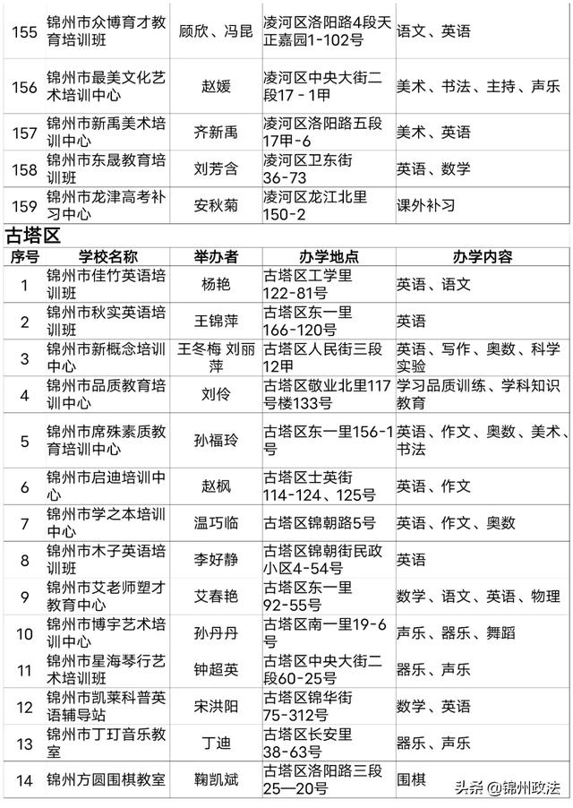 2020年度锦州第一批评估检查合格的661家民办学校