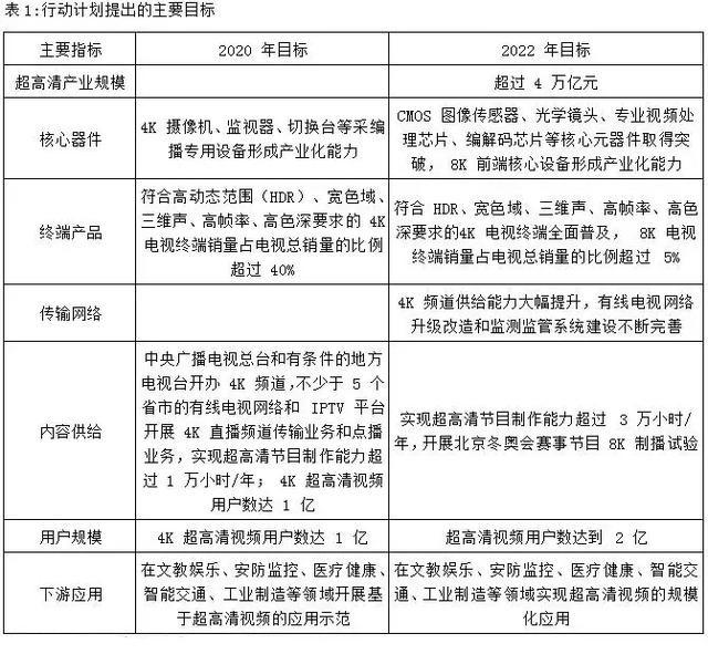 5G商用叠加政策催化 超高清视频迎投资机会