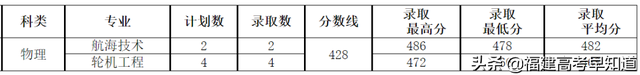 2022年福建各批次院校投档分更新中！你被录取了吗？