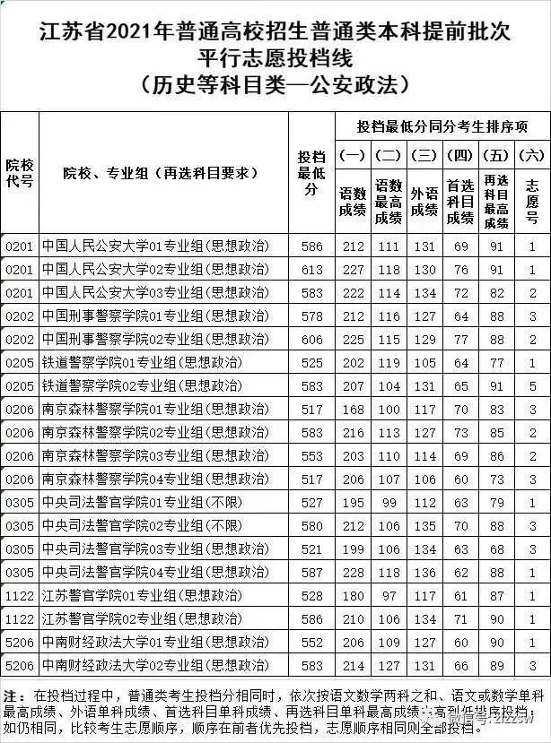 中国xx类高校2021年在全国各省市录取分数线汇总！附警校排名