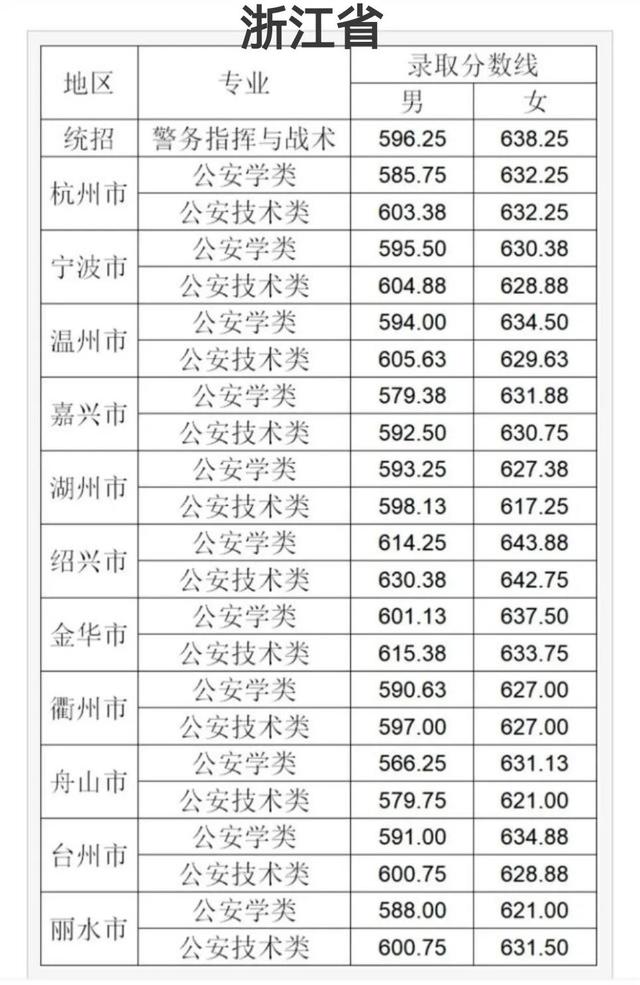 中国xx类高校2021年在全国各省市录取分数线汇总！附警校排名