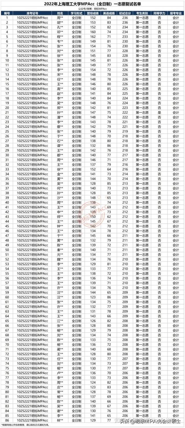 2022年上海理工大学MPAcc复试名单、拟录取名单及分数段分析