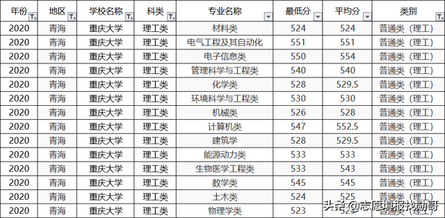 重庆大学2020专业录取分数线排名！垫底专业，生化环材全齐了