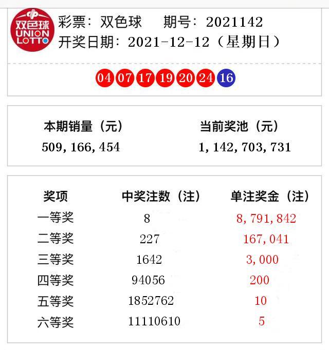 双色球开奖结果第2021142期 头奖8注奖金879万