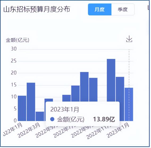 采招大数据-中标额高达227.45亿元！这家企业是怎么做到的