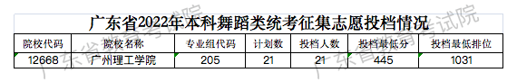 2022广东高考本科补录院校及投档线