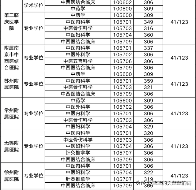 超全！2022年全国多所中医大学考研校线出炉！23考研必看