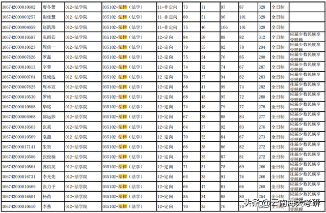 云南考研专业：法律（法学）专硕，云大一志愿报名人数超过1千人