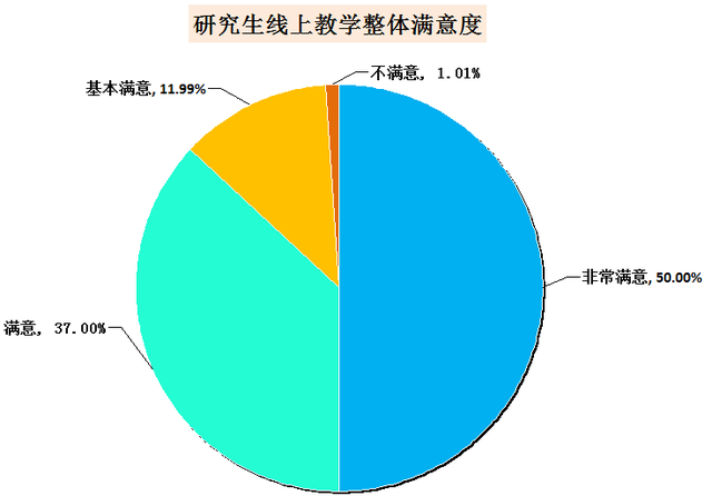 数据来了 | 黑龙江大学研究生线上教学第一周总结报告