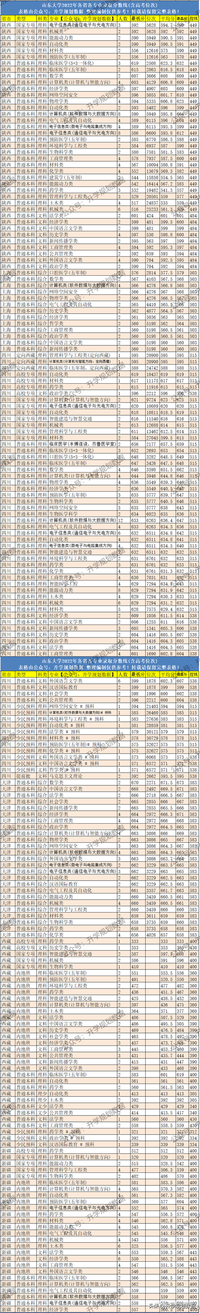 2022山东大学各专业分数线排名及位次