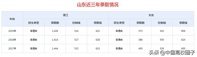 山东大学：高考历年招生计划及各专业录取分数线（山东省）