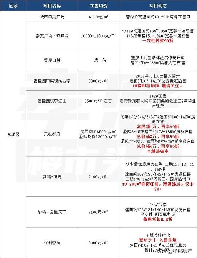 买房跟着商业走？孝感热门商圈周边小区盘点