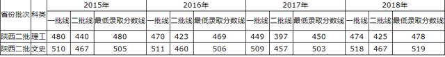 青岛理工大学2015-2018录取分数线