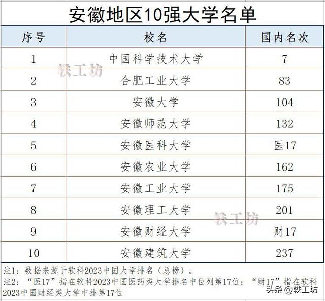 安徽地区10强大学出炉，仅2所排进全国前100位，表现不温不火