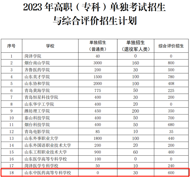 山东中医药高等专科学校2023年“单招综评”招生计划公布