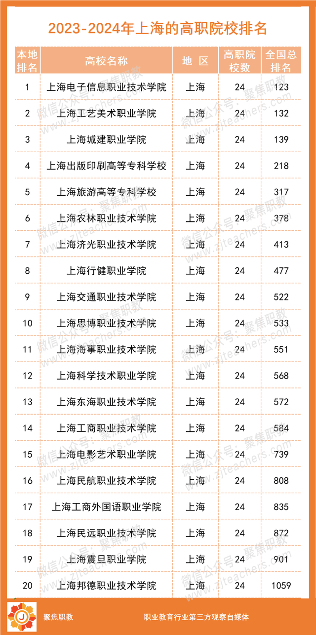 各地No.1出炉！2023全国高职院校分地区排行榜来了