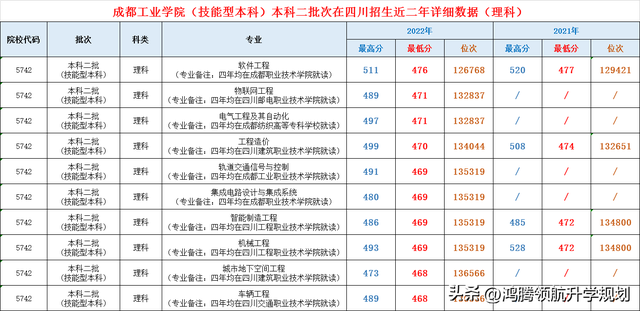 成都工业学院录取分数公布，较热的二本院校，110周年生日快乐！