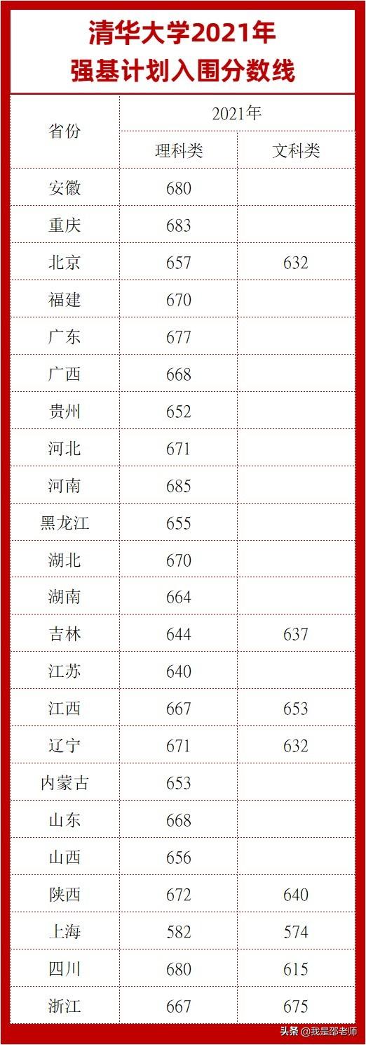 2020-2021强基计划入围分数线汇总