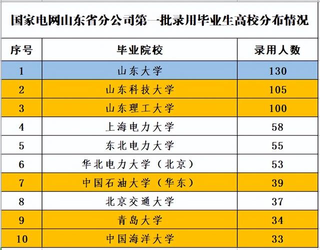 考入华北电力大学，就能进国家电网吗？